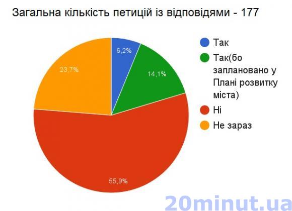 Відповіді на електронні петиції у Вінниці більше схожі на відписки? на сайті 20minut.ua Відповіді на електронні петиції у Вінниці більше схожі на відписки?, фото №1 на сайті 20minut.ua