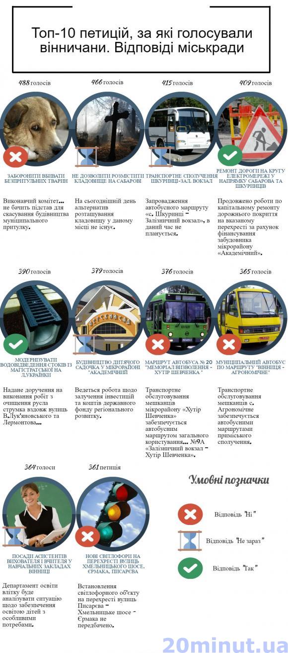 Відповіді на електронні петиції у Вінниці більше схожі на відписки? на сайті 20minut.ua Відповіді на електронні петиції у Вінниці більше схожі на відписки?, фото №5 на сайті 20minut.ua
