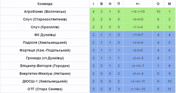 Волочиський «Агробізнес» вперше пропускає в чемпіонаті області, фото №1 на сайті vsim.ua