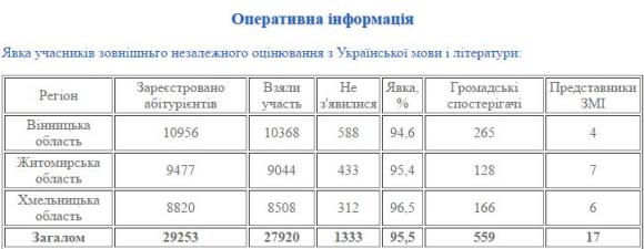 З сьогоднішнього ЗНО вигнали двох вінничан, які порушили правила, фото №1 на сайті 20minut.ua