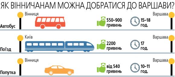 За 3500 гривень можна полетіти з Вінниці у Польщу. З Києва на 1000 дорожче, фото №1 на сайті 20minut.ua