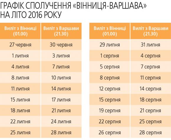 За 3500 гривень можна полетіти з Вінниці у Польщу. З Києва на 1000 дорожче, фото №2 на сайті 20minut.ua