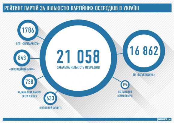 За кількістю партійних осередків партій Хмельниччина посідає 6 місце в Україні, фото №1 на сайті vsim.ua