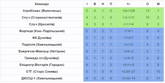 Чемпіонат Хмельниччини з футболу: 13:0 від чемпіона і «дербі Случа», фото №1 на сайті vsim.ua
