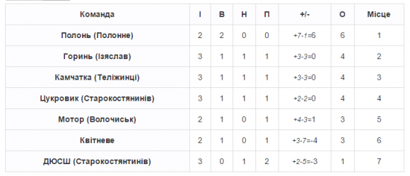 Чемпіонат хмельницького ФСТ «Колос»: результати третього туру, фото №1 на сайті vsim.ua