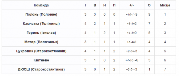 Чемпіонат хмельницького ФСТ «Колос»: результати 4-го туру, фото №1 на сайті vsim.ua