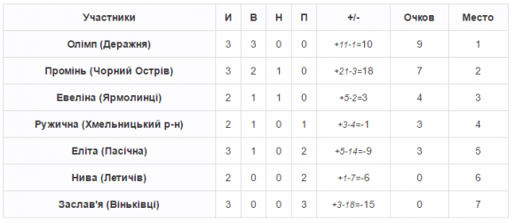 Чемпіонат хмельницького ФСТ «Колос»: результати третього туру, фото №2 на сайті vsim.ua