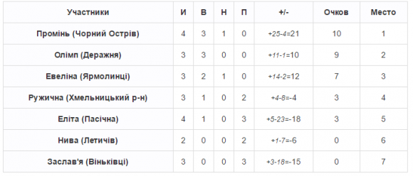 Чемпіонат хмельницького ФСТ «Колос»: результати 4-го туру, фото №2 на сайті vsim.ua