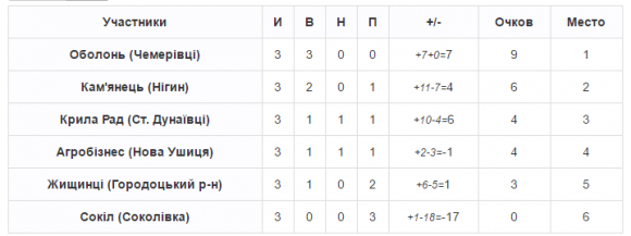 Чемпіонат хмельницького ФСТ «Колос»: результати третього туру, фото №3 на сайті vsim.ua