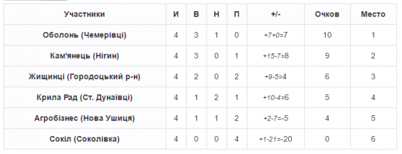 Чемпіонат хмельницького ФСТ «Колос»: результати 4-го туру, фото №3 на сайті vsim.ua
