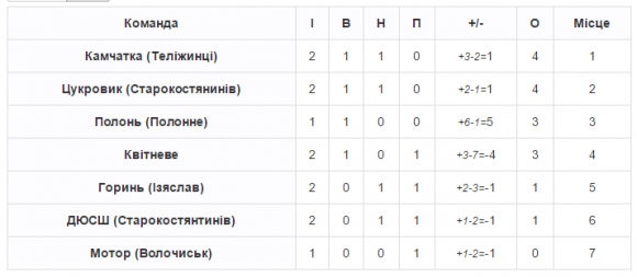 Чемпіонат хмельницького ФСТ «Колос»: п’ять розгромів у другому турі, фото №1 на сайті vsim.ua