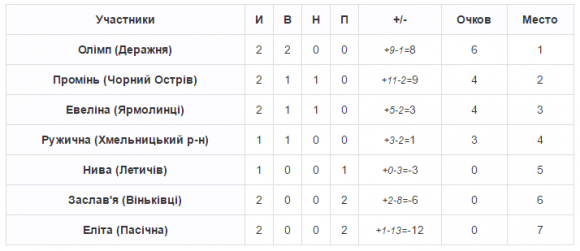 Чемпіонат хмельницького ФСТ «Колос»: п’ять розгромів у другому турі, фото №2 на сайті vsim.ua