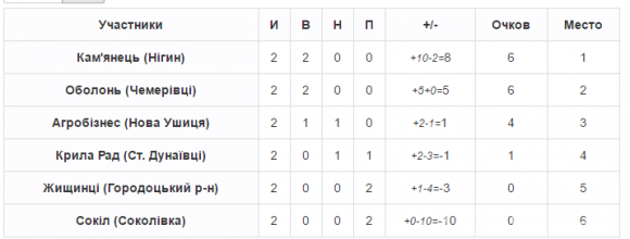 Чемпіонат хмельницького ФСТ «Колос»: п’ять розгромів у другому турі, фото №3 на сайті vsim.ua