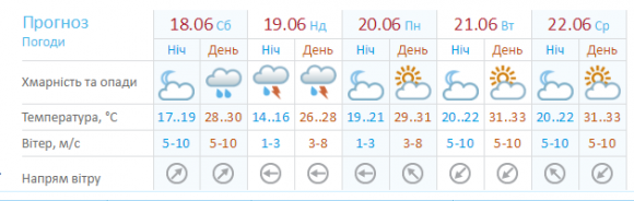 Гідрометцентр попереджує, що  в Україну насувається аномальна спека, фото №1 на сайті 20minut.ua