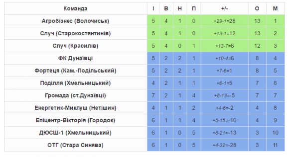 Хмельничани вперше перемагають в футбольній Прем’єр-лізі, фото №1 на сайті vsim.ua