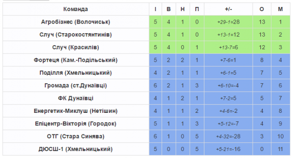 Хмельницька Прем’єр-ліга: не результативно і безкомпромісно, фото №1 на сайті vsim.ua
