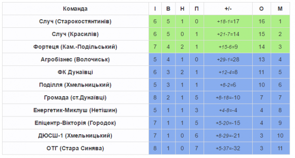 Хмельницьке «Поділля» не зламало традицій Старої Синяви, фото №1 на сайті vsim.ua