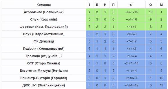 Хмельницьке «Поділля» вперше програє в чемпіонаті області, фото №2 на сайті vsim.ua