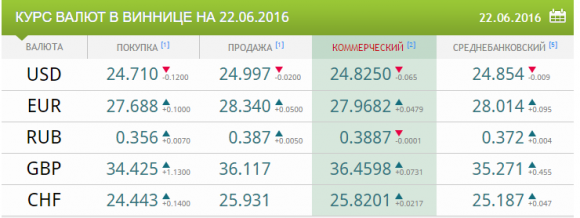 Курс валют від Нацбанку на 22 червня. Долар і євро влаштовують «качелі» на сайті 20minut.ua Курс валют від Нацбанку на 22 червня. Долар і євро влаштовують «качелі», фото №1 на сайті 20minut.ua