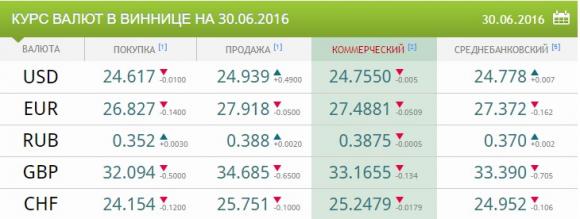 Курс валют від Нацбанку на 30 червня Долар та євро трохи "колихаються", фото №1 на сайті 20minut.ua