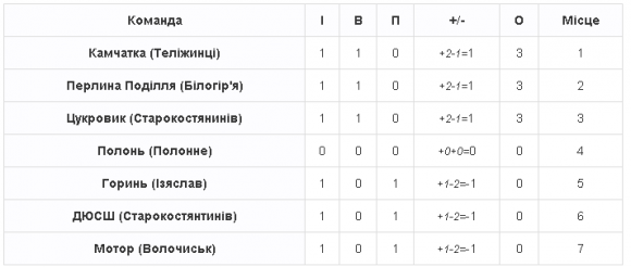 На Хмельниччині стартував футбольний чемпіонат ФСТ «Колос», фото №1 на сайті vsim.ua