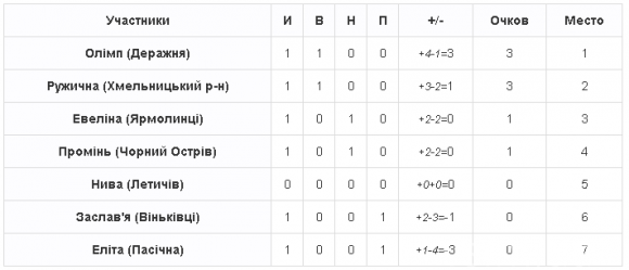На Хмельниччині стартував футбольний чемпіонат ФСТ «Колос», фото №2 на сайті vsim.ua