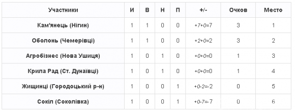 На Хмельниччині стартував футбольний чемпіонат ФСТ «Колос», фото №3 на сайті vsim.ua
