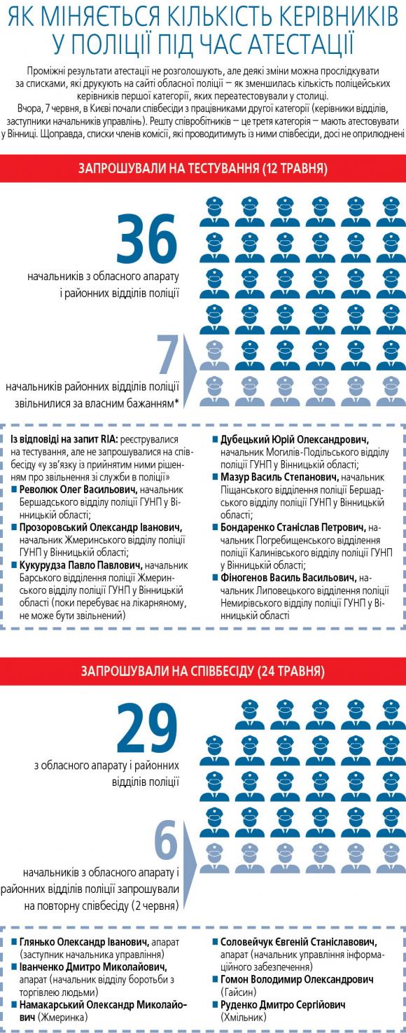 Як міняється кількість начальників у поліції під час атестації (ІНФОГРАФІКА), фото №1 на сайті 20minut.ua