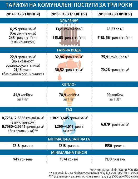 Як зросли комунальні тарифи за останні 2,5 роки? (ІНФОГРАФІКА), фото №3 на сайті 20minut.ua