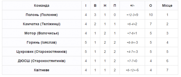 Чемпіонат хмельницького ФСТ «Колос»: мінус одна команда, фото №1 на сайті vsim.ua