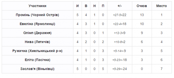 Чемпіонат хмельницького ФСТ «Колос»: мінус одна команда, фото №2 на сайті vsim.ua