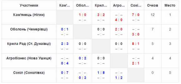 Чемпіонат хмельницького ФСТ «Колос»: мінус одна команда, фото №3 на сайті vsim.ua