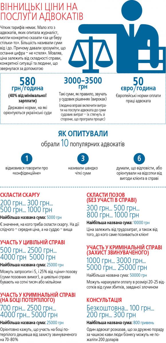 Чи кожен вінничанин може дозволити собі адвоката? Ціни на послуги захисників, фото №1 на сайті 20minut.ua