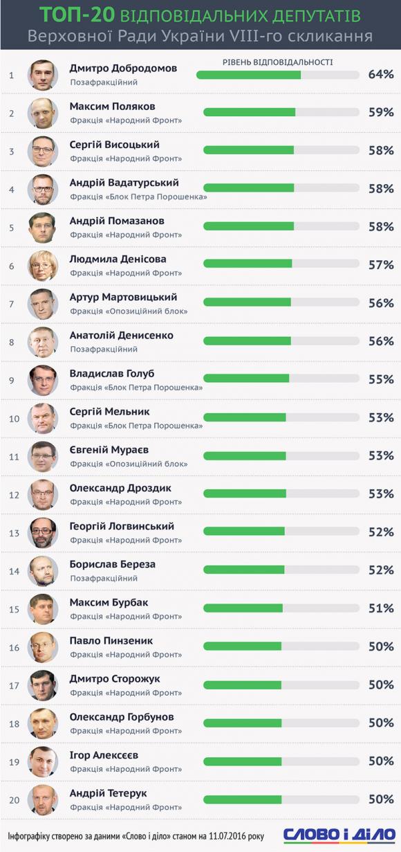 Екс-мер Хмельницького Сергій Мельник потрапив до рейтингу нардепів-відмінників, фото №1 на сайті vsim.ua