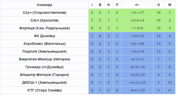 Хмельницьке «Поділля» не помітило суперника з Городка, фото №2 на сайті vsim.ua