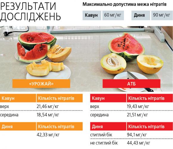 Кавуни та дині: чи можна їх уже їсти? Журналісти перевірили їх на нітрати, фото №6 на сайті 20minut.ua