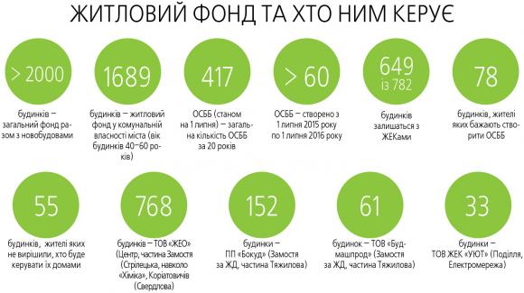 Підсумки житлової реформи. Кожна п’ята багатоповерхівка - це ОСББ, фото №1 на сайті 20minut.ua