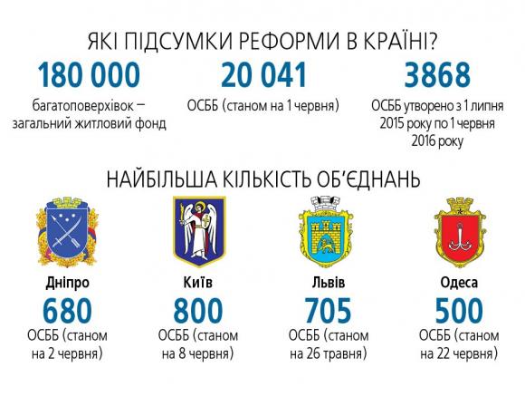 Підсумки житлової реформи. Кожна п’ята багатоповерхівка - це ОСББ, фото №4 на сайті 20minut.ua