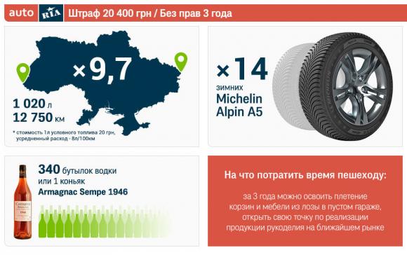 Почали діяти нові штрафи за п’янку за кермом. Рахуємо, що втрачає порушник, фото №2 на сайті 20minut.ua