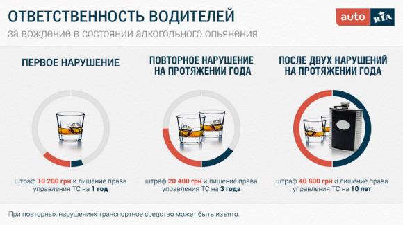 Почали діяти нові штрафи за п’янку за кермом. Рахуємо, що втрачає порушник, фото №3 на сайті 20minut.ua