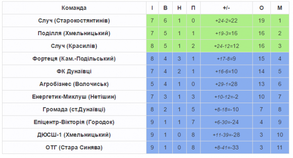 «Поділля» в більшості перемагає в Красилові, фото №1 на сайті vsim.ua