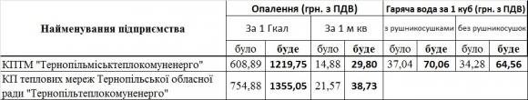 Скільки тернополяни з 1 липня платитимуть за тепло і гарячу воду, фото №1 на сайті 20minut.ua