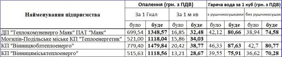 Скільки тернополяни з 1 липня платитимуть за тепло і гарячу воду, фото №2 на сайті 20minut.ua