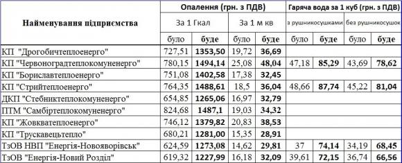 Скільки тернополяни з 1 липня платитимуть за тепло і гарячу воду, фото №4 на сайті 20minut.ua