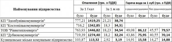 Скільки тернополяни з 1 липня платитимуть за тепло і гарячу воду, фото №5 на сайті 20minut.ua