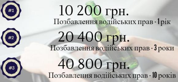 У Хмельницькому щодня ловлять трьох п’яних водіїв. Чи зупинять їх нові штрафи?, фото №1 на сайті vsim.ua