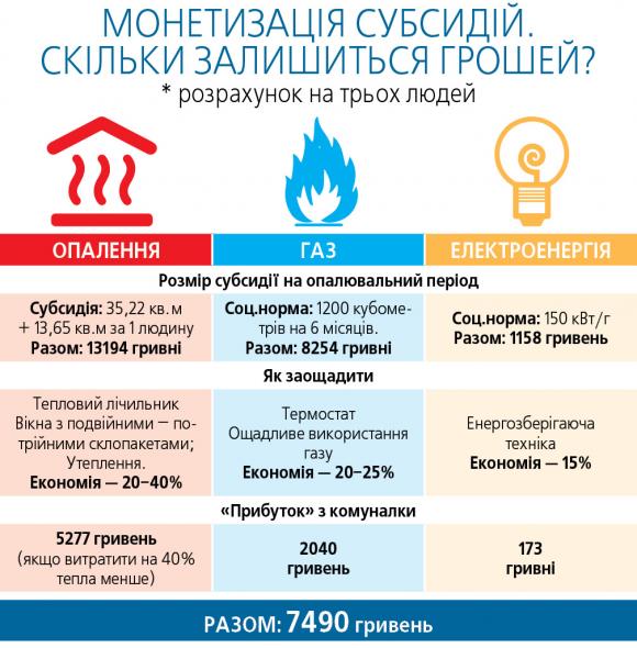 Як та скільки можна заробити на субсидії, якщо її даватимуть грошима?, фото №3 на сайті 20minut.ua