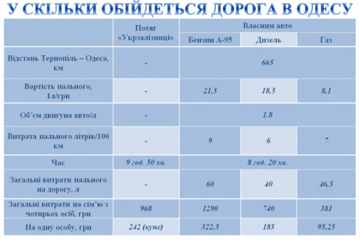 Їдемо на море: в скільки обійдеться дорога до українських пляжів, фото №1 на сайті 20minut.ua