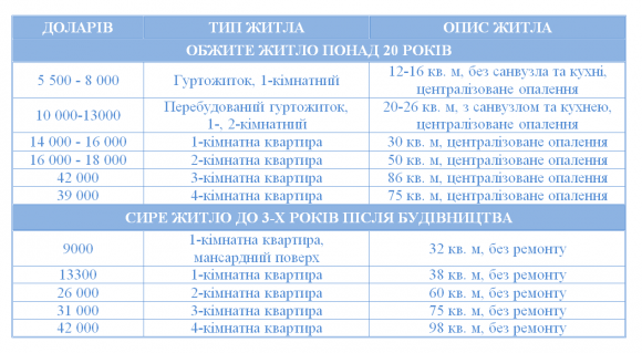 Житло у Тернополі подешевшало. Що буде далі, фото №1 на сайті 20minut.ua