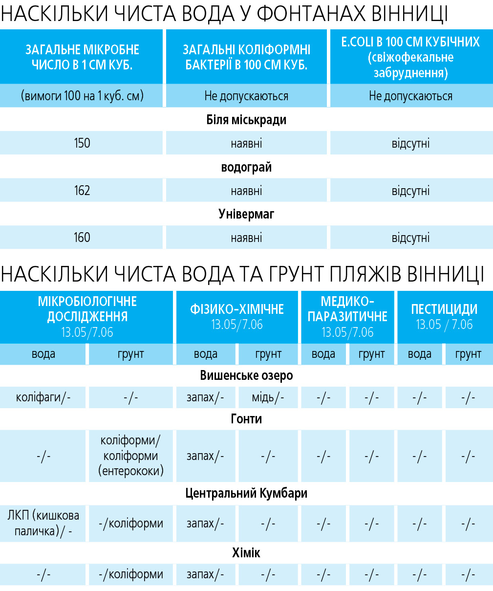 Журналісти перевірили. Фонтани та пляжі міста - що там плаває, окрім вінничан, фото №3 на сайті 20minut.ua